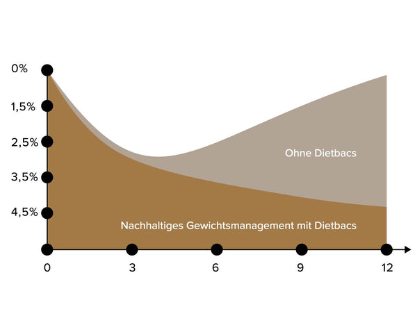 diagramm